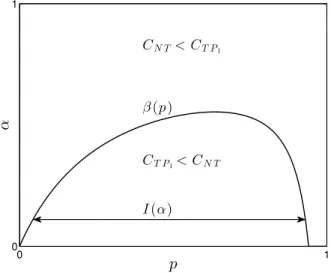 Figure 3.1: Comparison of Triage-Prioritize-Class-1 (T P 1 ) and No-Triage (N T ) policies