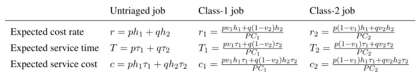 Table 3.1: Notation used in writing optimality equations in a compact form.