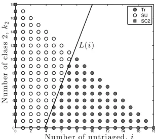 Figure 3.3: Visual description of the optimal policy when k 1 = 0 and h 1 = 10, h 2 = 1, τ 1 = 1, τ 2 = 2, v 1 = 1, v 2 = 0.95, u = 0.26, p = 0.8, N = 18.