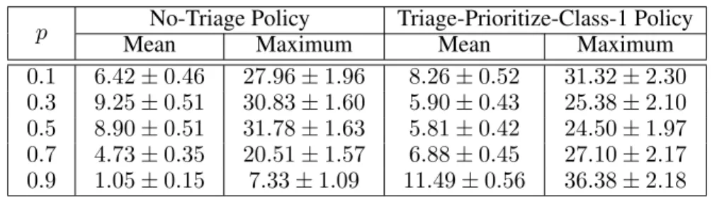 Table 3.2: 95% confidence intervals for the mean and maximum percentage improvement in the total expected cost by using the optimal policy as opposed to benchmark policies.