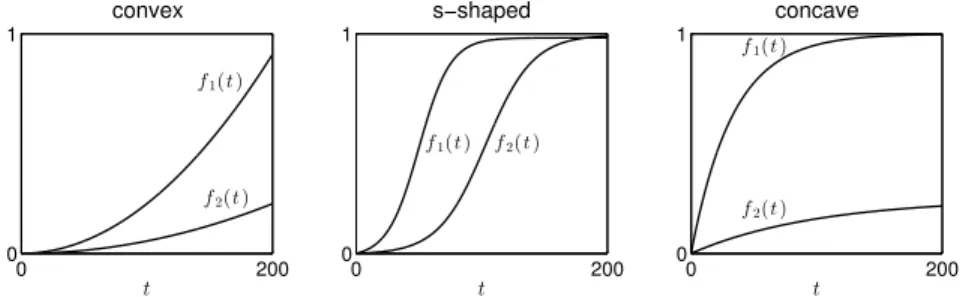 Figure 3.4: The waiting cost functions assumed in the numerical study.