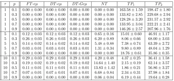 Table 3.3: Performance comparison for the convex cost case - 95% confidence interval for the mean percentage increase in total expected cost when compared with that under the optimal policy.