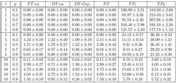 Table 3.4: Performance comparison for the S-shaped cost case - 95% confidence interval for the mean percent- percent-age increase in total expected cost when compared with that under the optimal policy.