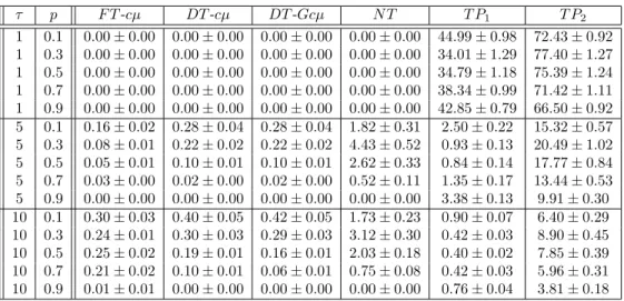 Table 3.5: Performance comparison for the concave cost case - 95% confidence interval for the mean percentage increase in total expected cost when compared with that under the optimal policy.