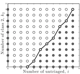 Figure 4.1: Visual description of the optimal policy when k 1 = 0 and λ = 0.6, h 1 = 10, h 2 = 1, τ 1 = τ 2 = 1, v 1 = 0.9, v 2 = 0.95, u = 0.25, p = 0.6.