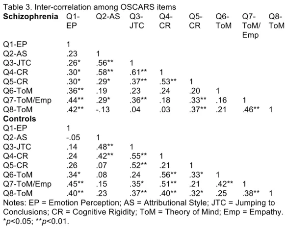 Table 3. Inter-correlation among OSCARS items  Schizophrenia   Q1-EP  Q2-AS   Q3-JTC   Q4-CR   Q5-CR   Q6-ToM   Q7-ToM/ Emp   Q8-ToM  Q1-EP  1  Q2-AS  .23  1  Q3-JTC  .26*  .56**  1  Q4-CR  .30*  .58**  .61**  1  Q5-CR  .30*  .29*  .37**  .53**  1  Q6-ToM 