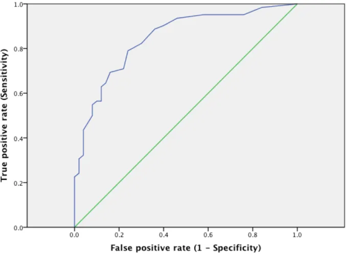 Figure 1. Receiver operating characteristic curve for schizophrenia participants and controls 