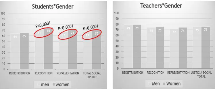 Fig 2. Differences between students and teachers  