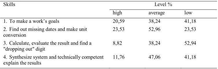 Table 1. Expert assessment of the level of basic skills formation 