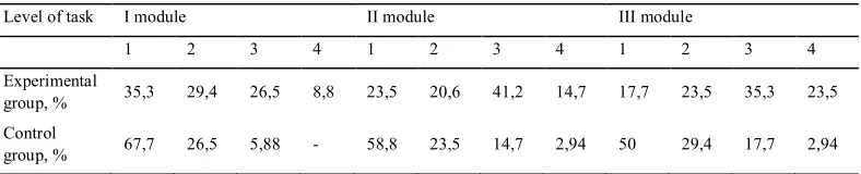 Table 2. Expert assessment of knowledge of students by the ACT course based on the tasks and exam 