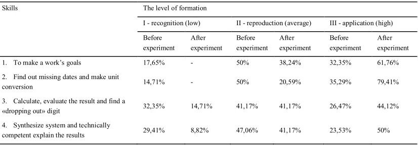 Table 4. Expert assessment of the level of formation of basic skills 