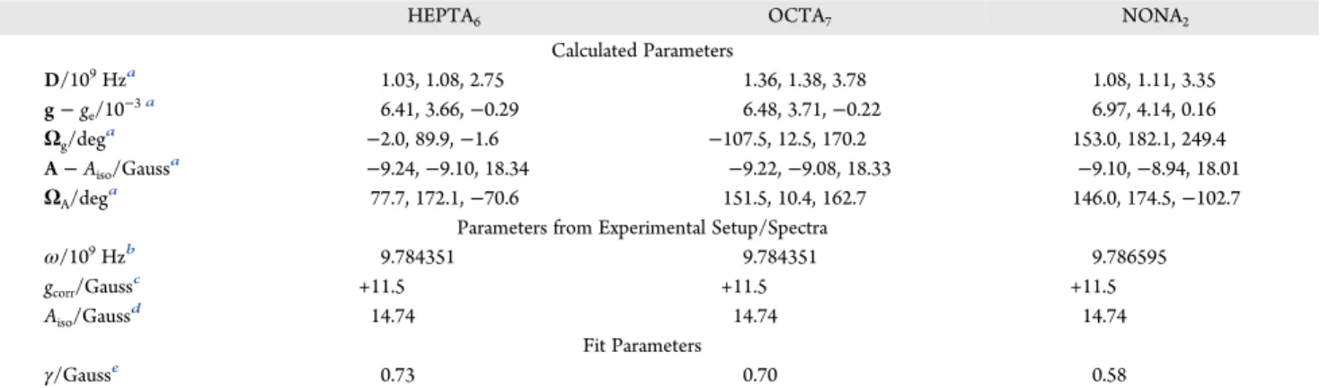 Table 2. Dissipative, Geometric, and Magnetic Parameters Employed in the Calculations of the cw-EPR Spectra of Mono-Labeled Peptides