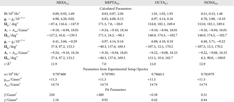 Figure 1. Experimental (red, solid line) and calculated (black, dashed line) cw-EPR spectra of the three monoradical peptides, and their QM-minimized structures: (a) HEPTA 6 , (b) OCTA 7 , and (c) NONA 2 
