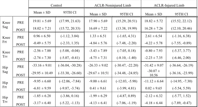 Table 7. Descriptive statistics for knee and hip kinematics (°) at Initial Ground Contact for  Research Question #1