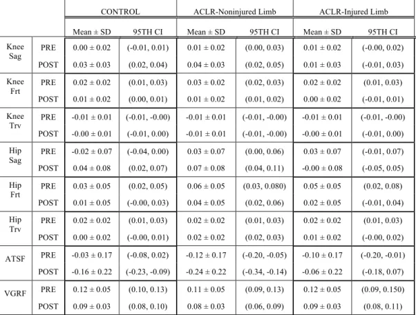 Table 8.  Descriptive statistics for knee and hip moments (Nm/BHxBW) and kinetics 