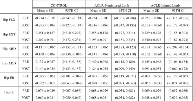 Table 11. Descriptive statistics for hip moments (Nm/BHxBW) at Landing Phase for  Research Question #1
