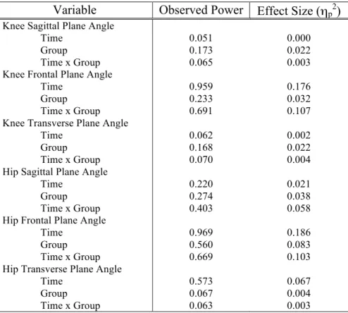Table 12. Observed power and effect size (η p 2 ) for analyses of knee and hip kinematics  an Initial Ground Contact for Research Question #1