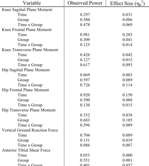 Table 13. Observed power and effect size (η p 2 ) for analyses of knee and hip moments  and kinetics at Initial Ground Contact for Research Question #1