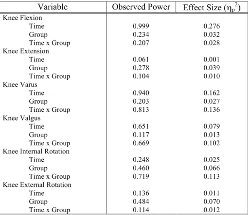Table 14. Observed power and effect size (η p 2 ) for analyses of knee kinematics during  Landing Phase for Research Question #1