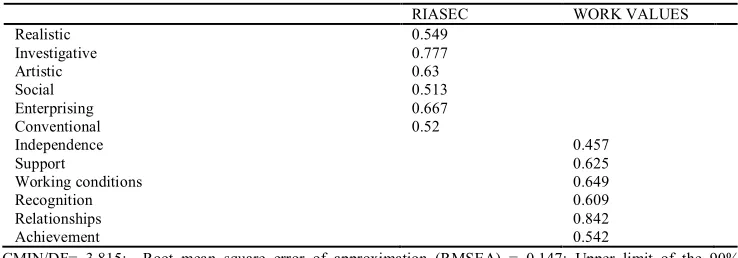 Table 1. Discriminant validity; CFA model between RIASEC and WORK VALUES 