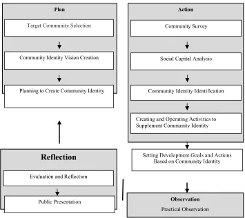 Fig. 1.  Draft of the learning process to create community identity. 