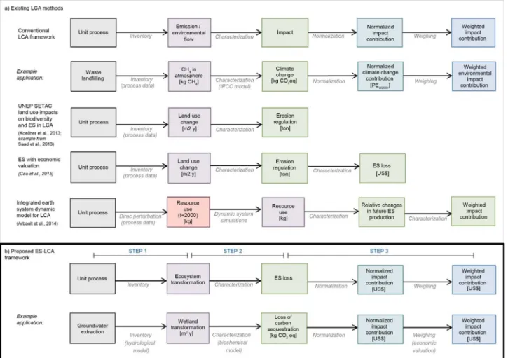 Fig. 1. Comparison of LCA-ES frameworks.