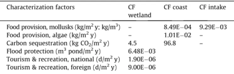 Table 2 presents the characterization factors for each impact pathway. Detailed calculations for each CF are presented in the Supplementary Material, Sections S3–S5.