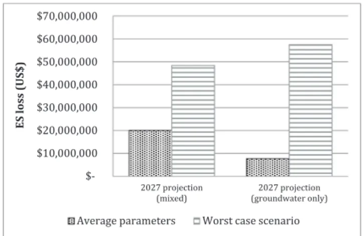 Fig. 2. Losses of ES in US$ per cubic meter of water supplied to a mine.