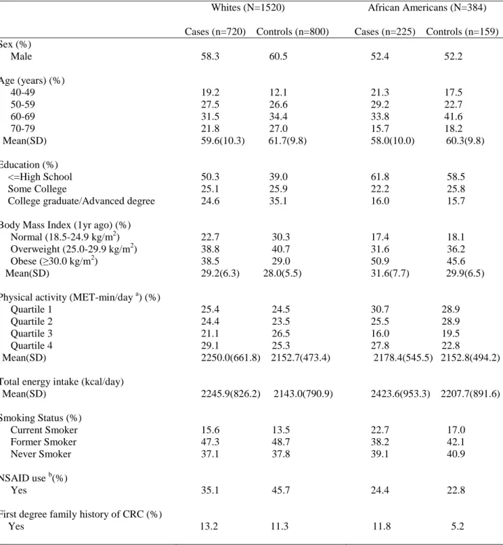 Table 3 Characteristics (means and standard deviations, percents) of cases and controls in the North Carolina  Colon Cancer Study-Phase II (2001-2006), by race 