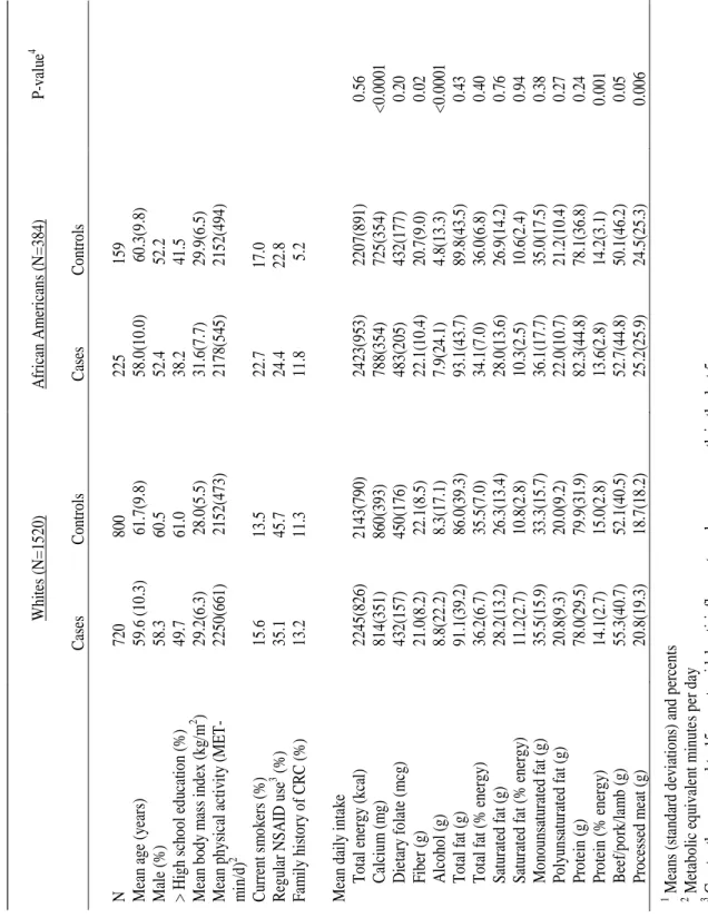 Table 7: Characteristics1 of cases and controls, by race (North Carolina Colon Cancer Study-Phase II, N=1904)  1  Means (standard deviations) and percents  2  Metabolic equivalent minutes per day 3  Greater than or equal to 15 non-steroidal anti-inflammato