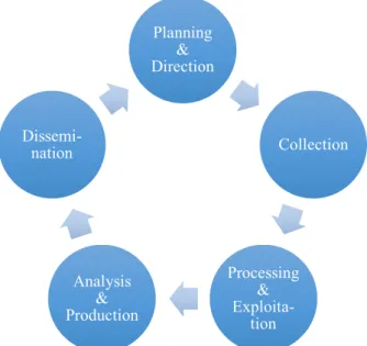 Figure 2. The CIA-model of the intelligence cycle (Omand 2014: 59). 