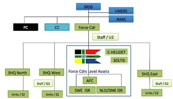 Figure 5. Representation of MINUSMA’s organisation structure, including ASIFU (the flag) and its attached and  detached intelligence sensors within the box (Van Dalen 2015: 311)