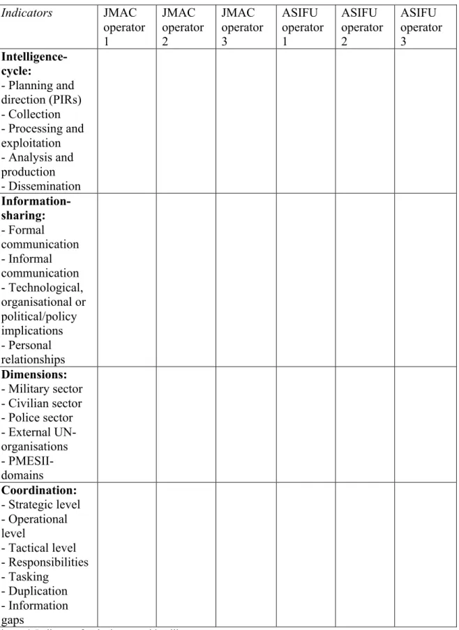 Figure 6. Indicators for the integrated intelligence structure. 