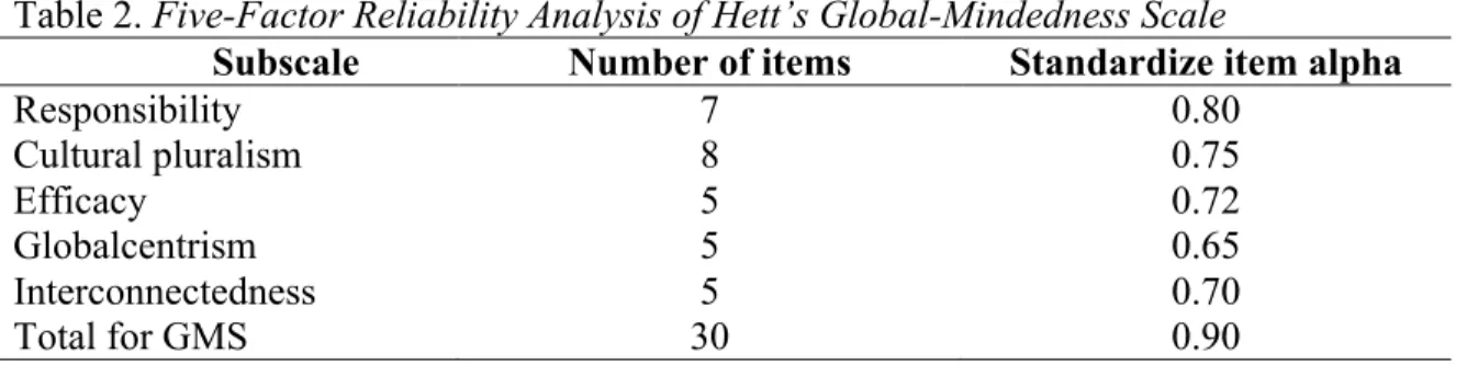 Table 2. Five-Factor Reliability Analysis of Hett’s Global-Mindedness Scale 