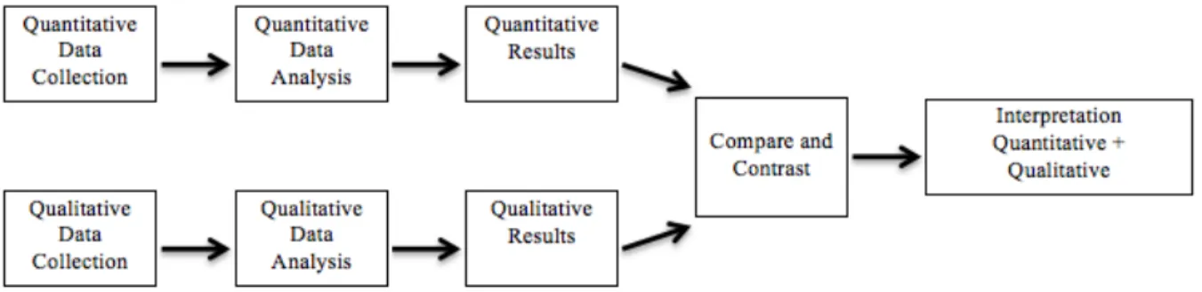 Figure 8: Triangulation Design: The Convergence Model 