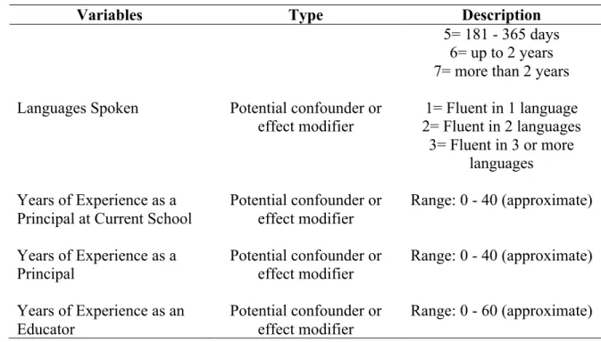 Table 4 contains a description of all North Carolina high schools as obtained from the  North Carolina Department of Public Instruction with a side-by-side comparison of the school  characteristics associated with the principals who responded to the survey
