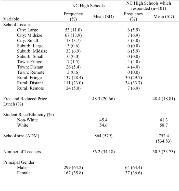 Table 4. Profile of NC High Schools and of Respondents 