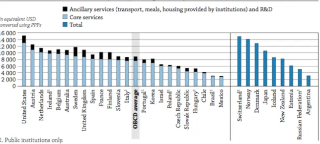Figure 2: Annual Expenditure per Student by Educational Institutions, by Type of Service  (2010) 