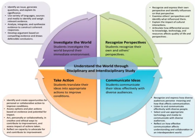 Figure 4: The Asia Society’s 21 st  Century Framework  	  