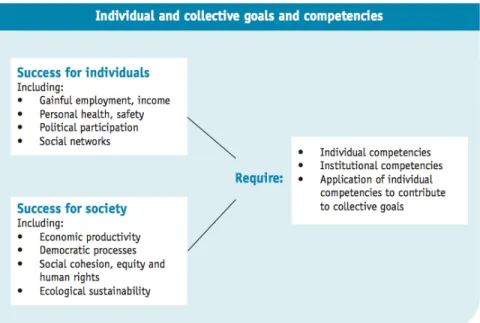 Figure 5: OECD DeSeCo Framework Student Outcomes - How Collective Competencies  Affect Society 