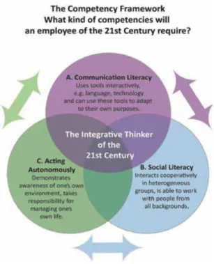 Figure 6: DeSeCo Competencies  	  