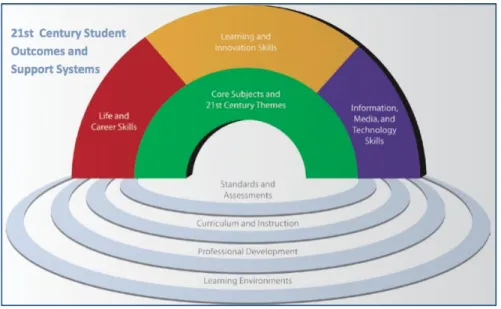 Figure 7: Partnership for 21 st  Century Skills Framework 
