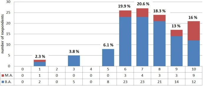 Fig. 1. Evaluation of the effect of video feedback on the process of acquiring or improving skiing technique Legend:  0 =”no benefit“, 10 – “maximum benefit“  