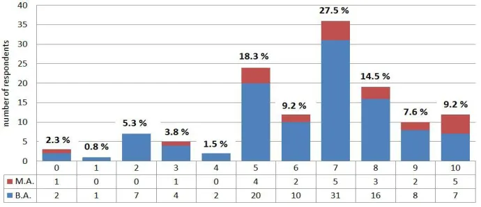 Fig. 2. Evaluation of improving the movement notion of the selected skiing elements using a group video feedback Legend:  0 - “no benefit“, 10 - “maximum benefit“  