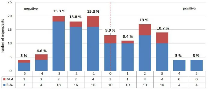 Fig. 4. Evaluation of the general benefit of reinforcing the movement notion using a video feedback Legend:  0 - “no benefit“, 10 - “maximum benefit“  