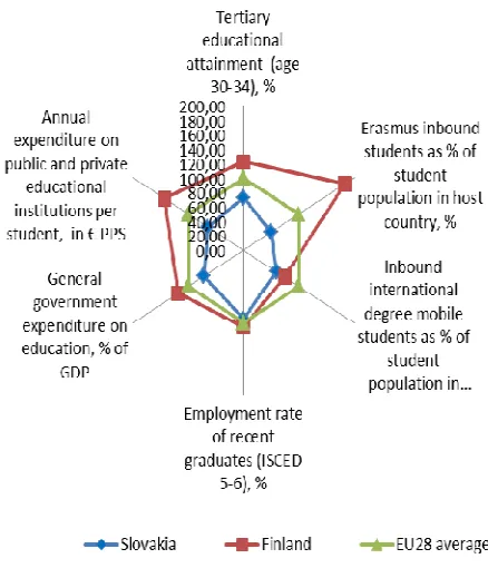 Fig. 2. Comparison of basic parameters of university education system of Slovakia and Finland with the average of EU28(Authors) 