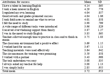 Table 1. Pre-service teachers’ attributions for success in English 