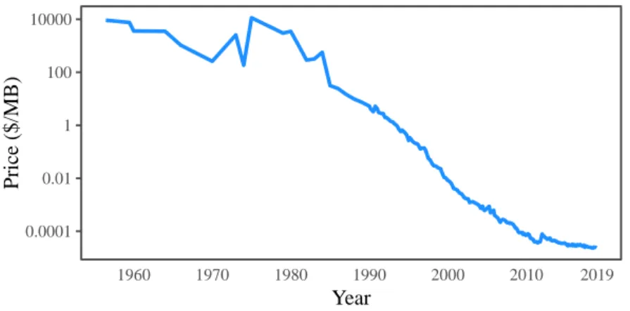 Figure 1-1: The cost of hard disks over time.