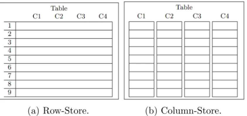 Figure 2-1: Physical layout of row-store and column-store databases.