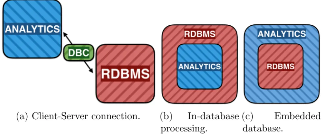 Figure 2-2: Different ways of connecting external programs with a database manage- manage-ment system.